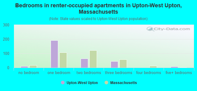 Bedrooms in renter-occupied apartments in Upton-West Upton, Massachusetts
