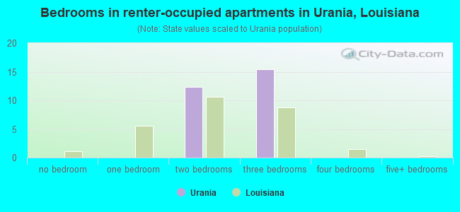 Bedrooms in renter-occupied apartments in Urania, Louisiana