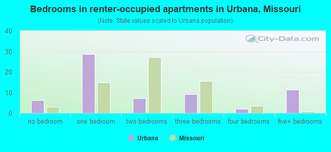 Bedrooms in renter-occupied apartments in Urbana, Missouri