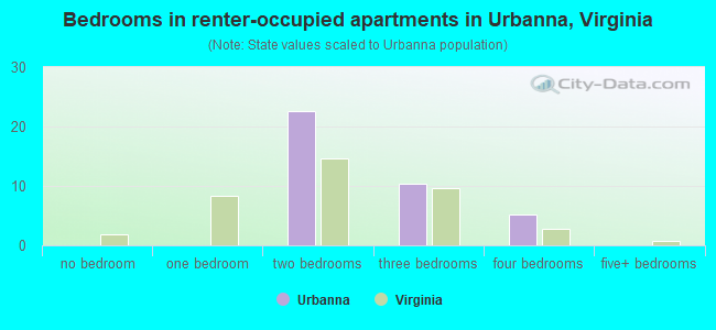 Bedrooms in renter-occupied apartments in Urbanna, Virginia