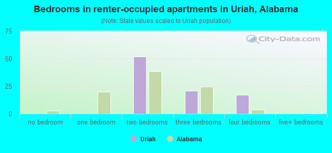 Bedrooms in renter-occupied apartments in Uriah, Alabama