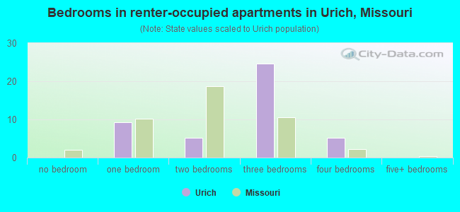 Bedrooms in renter-occupied apartments in Urich, Missouri