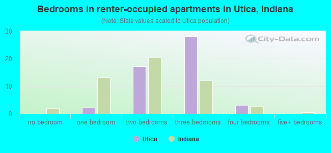 Bedrooms in renter-occupied apartments in Utica, Indiana
