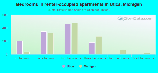 Bedrooms in renter-occupied apartments in Utica, Michigan