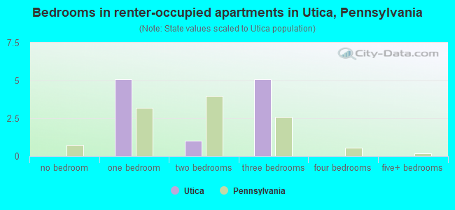 Bedrooms in renter-occupied apartments in Utica, Pennsylvania