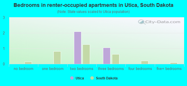 Bedrooms in renter-occupied apartments in Utica, South Dakota