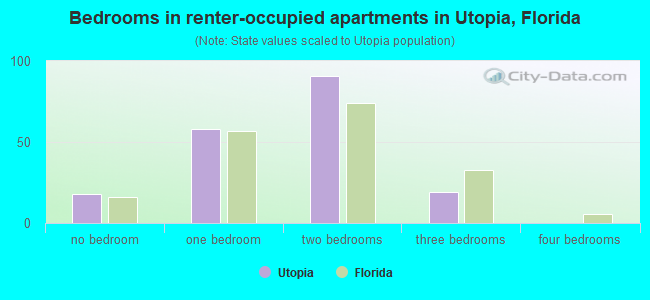 Bedrooms in renter-occupied apartments in Utopia, Florida