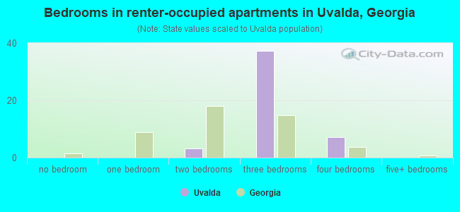 Bedrooms in renter-occupied apartments in Uvalda, Georgia