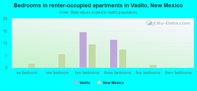 Bedrooms in renter-occupied apartments in Vadito, New Mexico