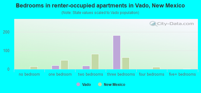 Bedrooms in renter-occupied apartments in Vado, New Mexico