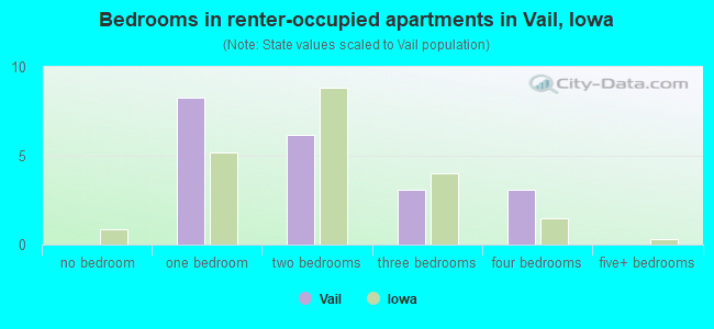 Bedrooms in renter-occupied apartments in Vail, Iowa