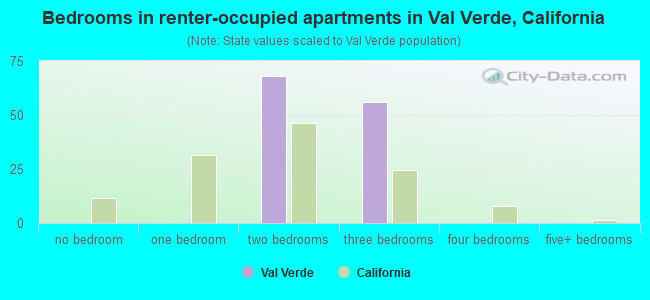Bedrooms in renter-occupied apartments in Val Verde, California