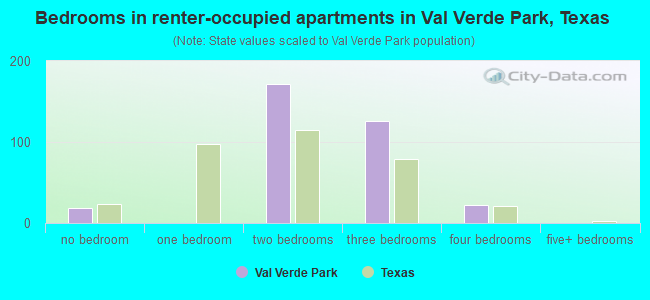 Bedrooms in renter-occupied apartments in Val Verde Park, Texas