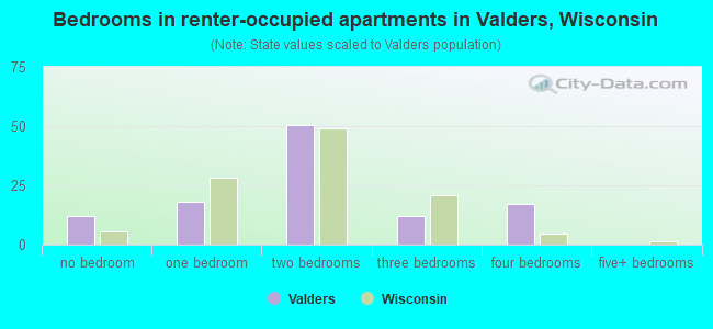 Bedrooms in renter-occupied apartments in Valders, Wisconsin