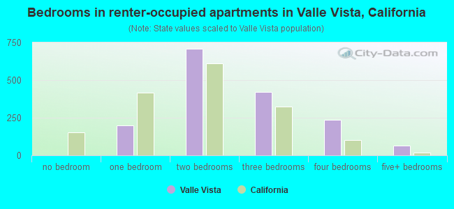 Bedrooms in renter-occupied apartments in Valle Vista, California