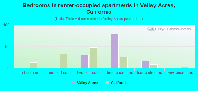 Bedrooms in renter-occupied apartments in Valley Acres, California