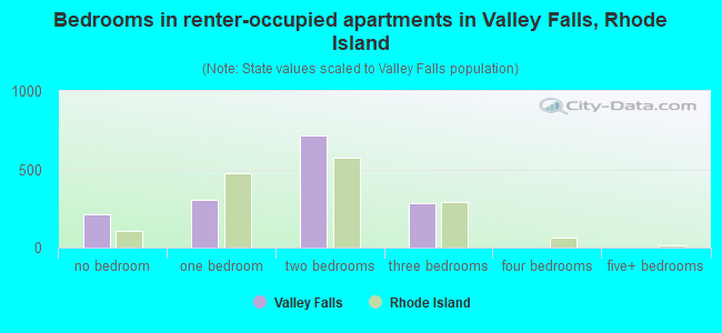 Bedrooms in renter-occupied apartments in Valley Falls, Rhode Island