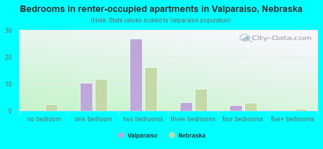 Bedrooms in renter-occupied apartments in Valparaiso, Nebraska