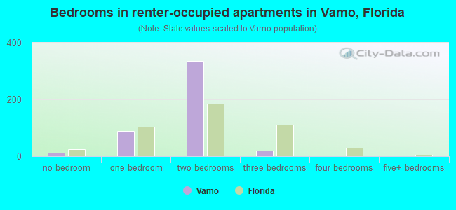 Bedrooms in renter-occupied apartments in Vamo, Florida