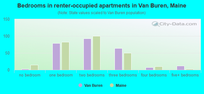 Bedrooms in renter-occupied apartments in Van Buren, Maine