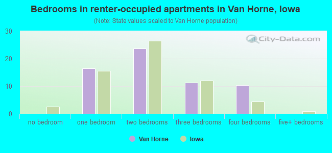 Bedrooms in renter-occupied apartments in Van Horne, Iowa