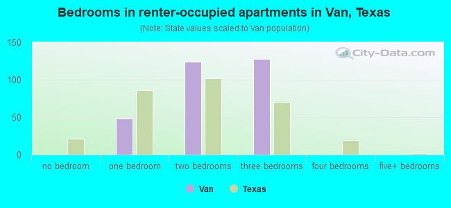Bedrooms in renter-occupied apartments in Van, Texas