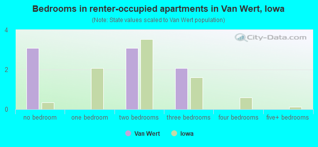 Bedrooms in renter-occupied apartments in Van Wert, Iowa