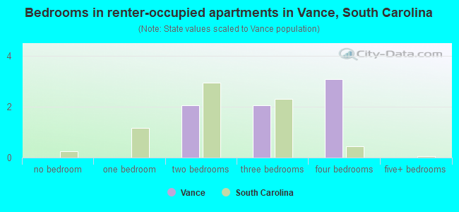 Bedrooms in renter-occupied apartments in Vance, South Carolina