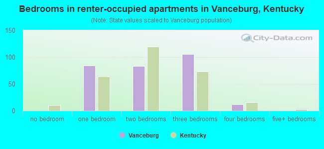 Bedrooms in renter-occupied apartments in Vanceburg, Kentucky