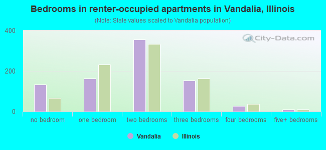 Bedrooms in renter-occupied apartments in Vandalia, Illinois