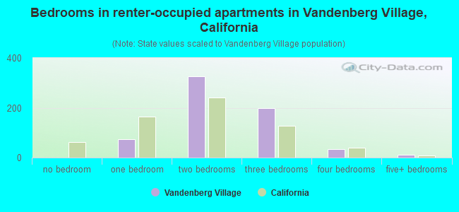 Bedrooms in renter-occupied apartments in Vandenberg Village, California