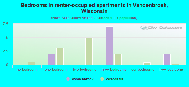 Bedrooms in renter-occupied apartments in Vandenbroek, Wisconsin