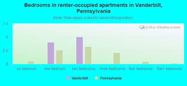 Bedrooms in renter-occupied apartments in Vanderbilt, Pennsylvania