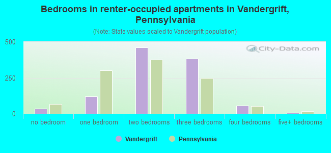 Bedrooms in renter-occupied apartments in Vandergrift, Pennsylvania