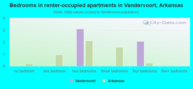 Bedrooms in renter-occupied apartments in Vandervoort, Arkansas