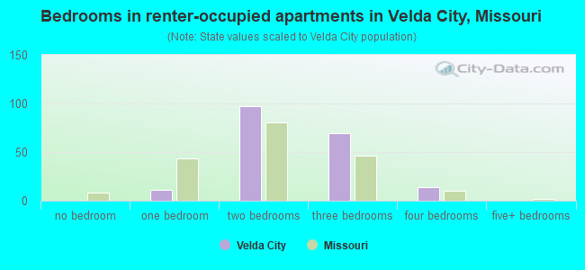 Bedrooms in renter-occupied apartments in Velda City, Missouri