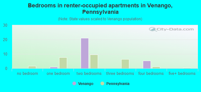 Bedrooms in renter-occupied apartments in Venango, Pennsylvania