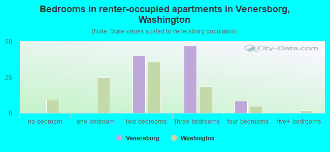 Bedrooms in renter-occupied apartments in Venersborg, Washington