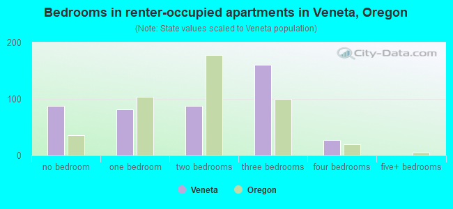 Bedrooms in renter-occupied apartments in Veneta, Oregon