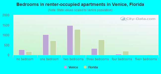 Bedrooms in renter-occupied apartments in Venice, Florida