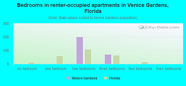 Bedrooms in renter-occupied apartments in Venice Gardens, Florida