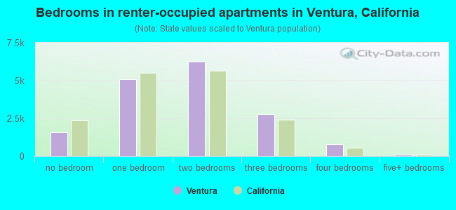 Bedrooms in renter-occupied apartments in Ventura, California