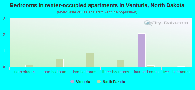 Bedrooms in renter-occupied apartments in Venturia, North Dakota