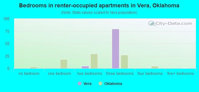 Bedrooms in renter-occupied apartments in Vera, Oklahoma