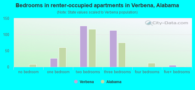Bedrooms in renter-occupied apartments in Verbena, Alabama