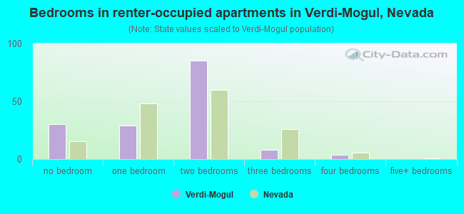 Bedrooms in renter-occupied apartments in Verdi-Mogul, Nevada