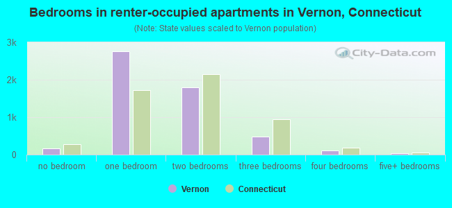 Bedrooms in renter-occupied apartments in Vernon, Connecticut