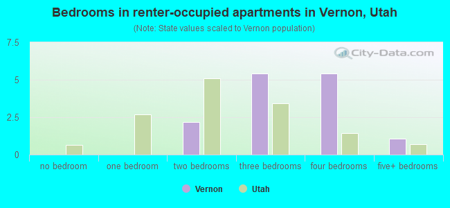 Bedrooms in renter-occupied apartments in Vernon, Utah