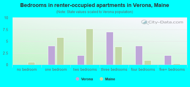 Bedrooms in renter-occupied apartments in Verona, Maine