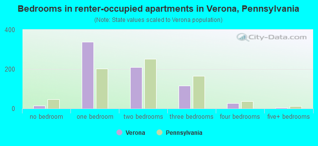 Bedrooms in renter-occupied apartments in Verona, Pennsylvania